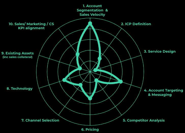 Go to market 10-step process