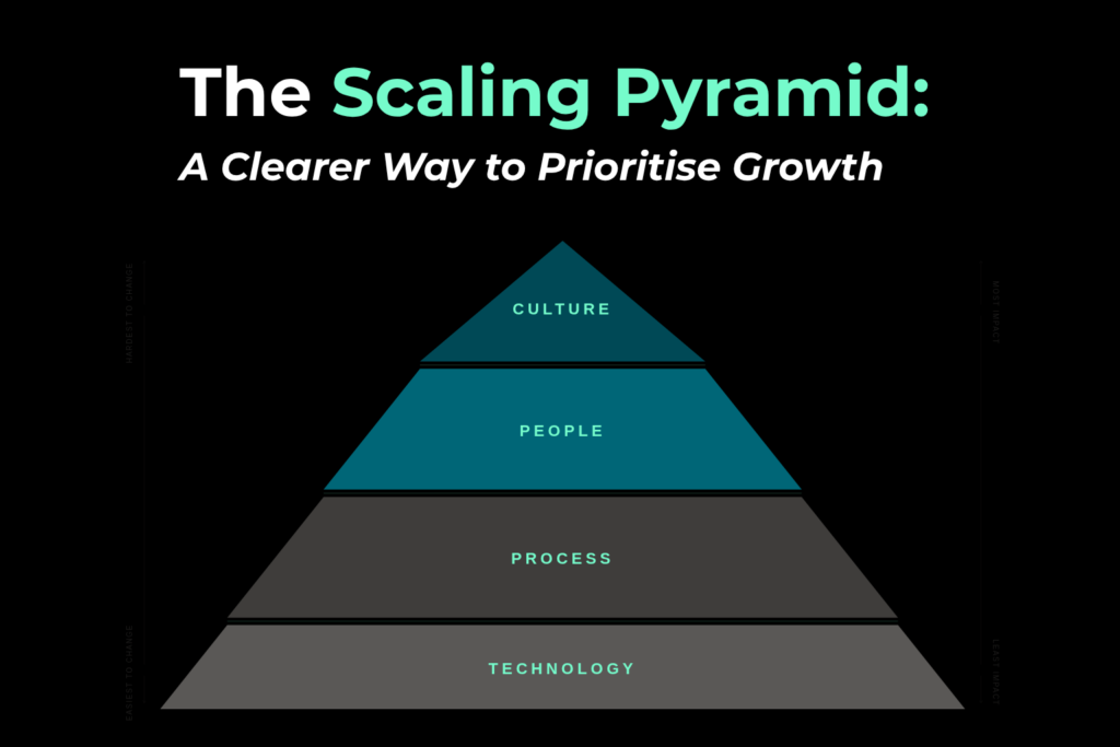 Scala Pyramid Example Where to Look First When Your Business Stops Scaling
