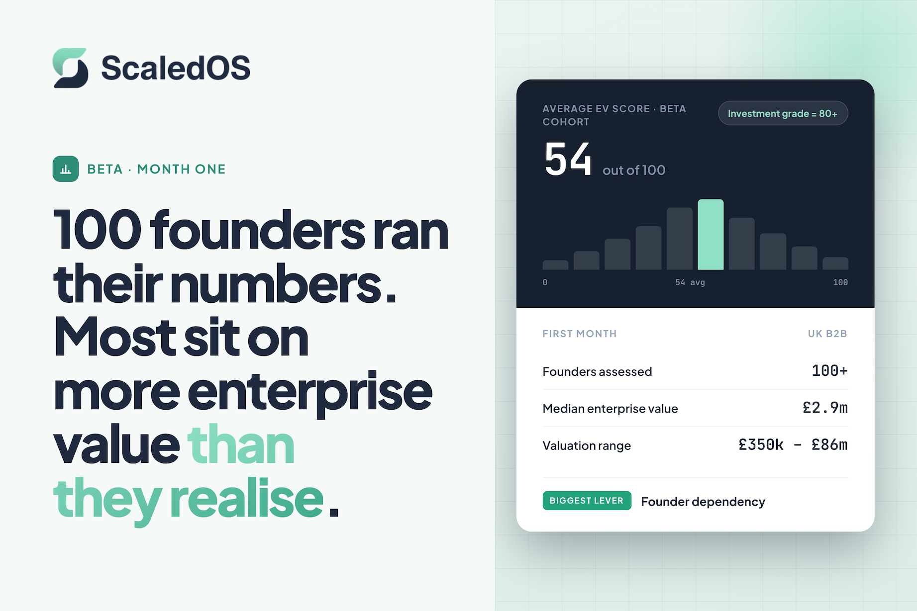 ScaledOS graphic: '100 founders ran their numbers. Most sit on more enterprise value than they realise.' Dashboard shows average EV score 54/100 (investment grade 80+), with stats: 100+ founders assessed, £2.9m median enterprise value, £350k–£86m valuation range, biggest lever: founder dependency.