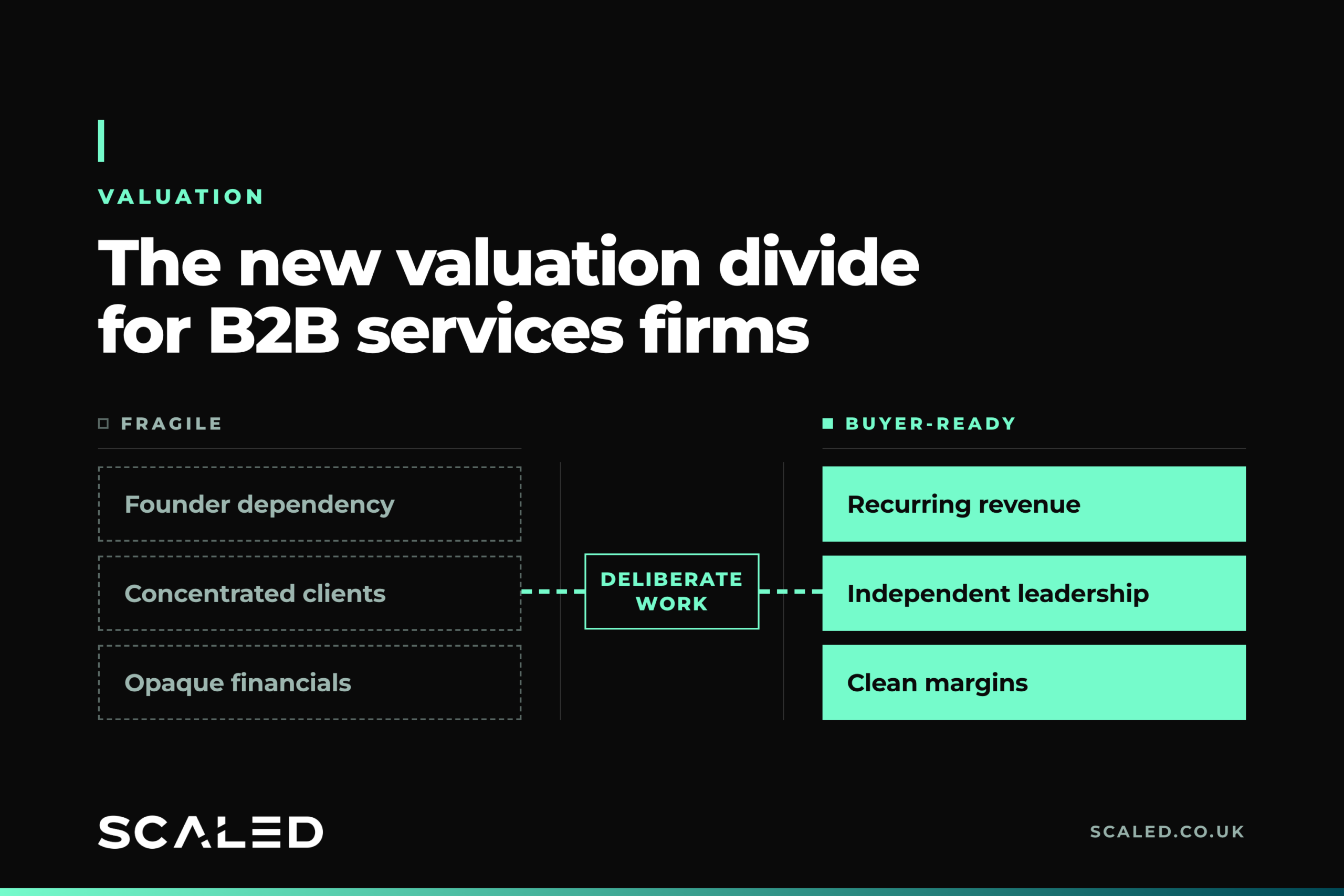 The new valuation divide for B2B services firms: fragile signals compared with buyer-ready signals, bridged by deliberate work.